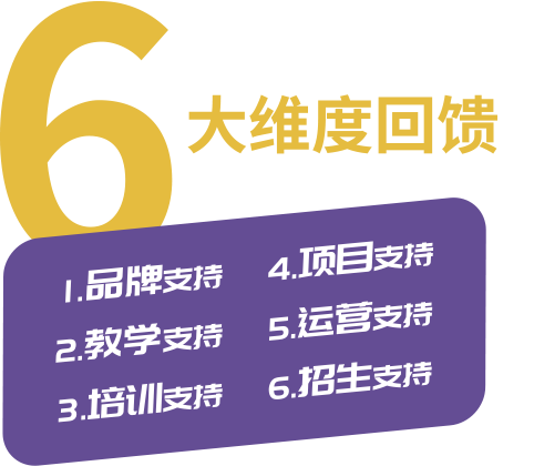 表演課堂地區(qū)合作6大維度回饋。1.品牌支持；2.教學支持；3.培訓支持；4.項目支持；5.運營支持；6.招生支持。